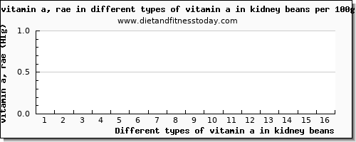 vitamin a in kidney beans vitamin a, rae per 100g